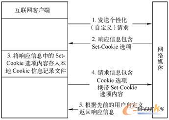 ����Cookie�C(j��)�Ƶ�HTTP��Ϣ�����^(gu��)��