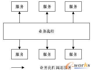 ������SOA�wϵ�Y��