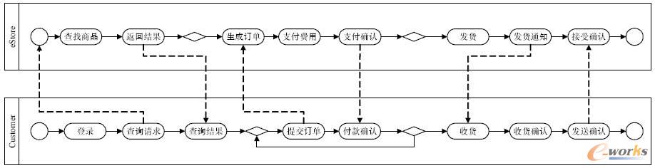 eStore �ĘI������