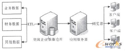 圖2 物流企業商業智能體系結構圖