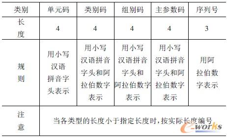 表1 編碼規(guī)則表