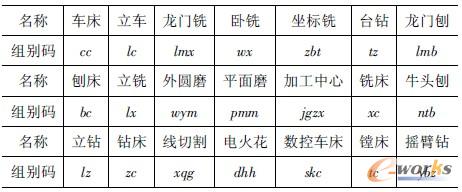 表2 設(shè)備分類組別碼表