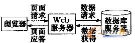 圖1 Web 服務(wù)器的三層機構(gòu)