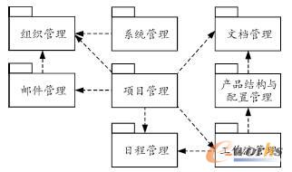系統(tǒng)各功能模塊間的依賴關(guān)系