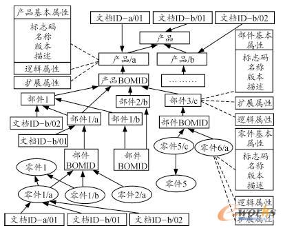 產(chǎn)品結(jié)構(gòu)的擴展數(shù)據(jù)模型