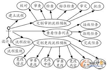工作流程用例圖