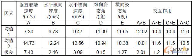 試驗(yàn)結(jié)果極差分析