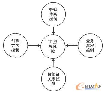 IT服務風險解決方案