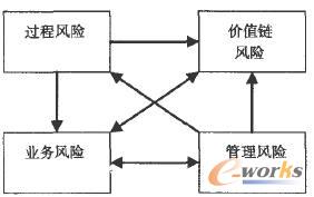 各類IT服務風險之間的關系
