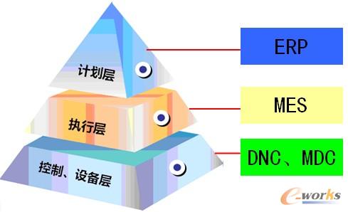 圖1 制造企業(yè)信息化三層架構(gòu)圖