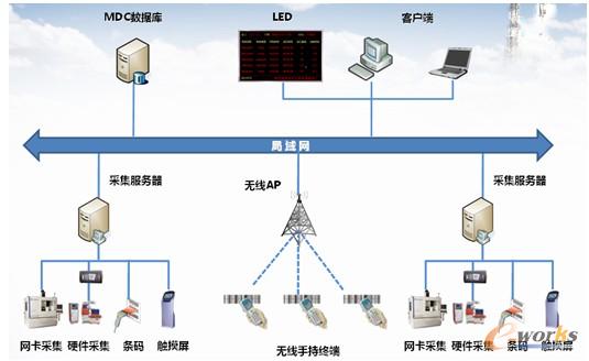 圖2 MDC網(wǎng)絡(luò)架構(gòu)圖