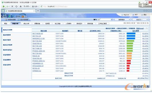 圖6 機床運行效率統(tǒng)計