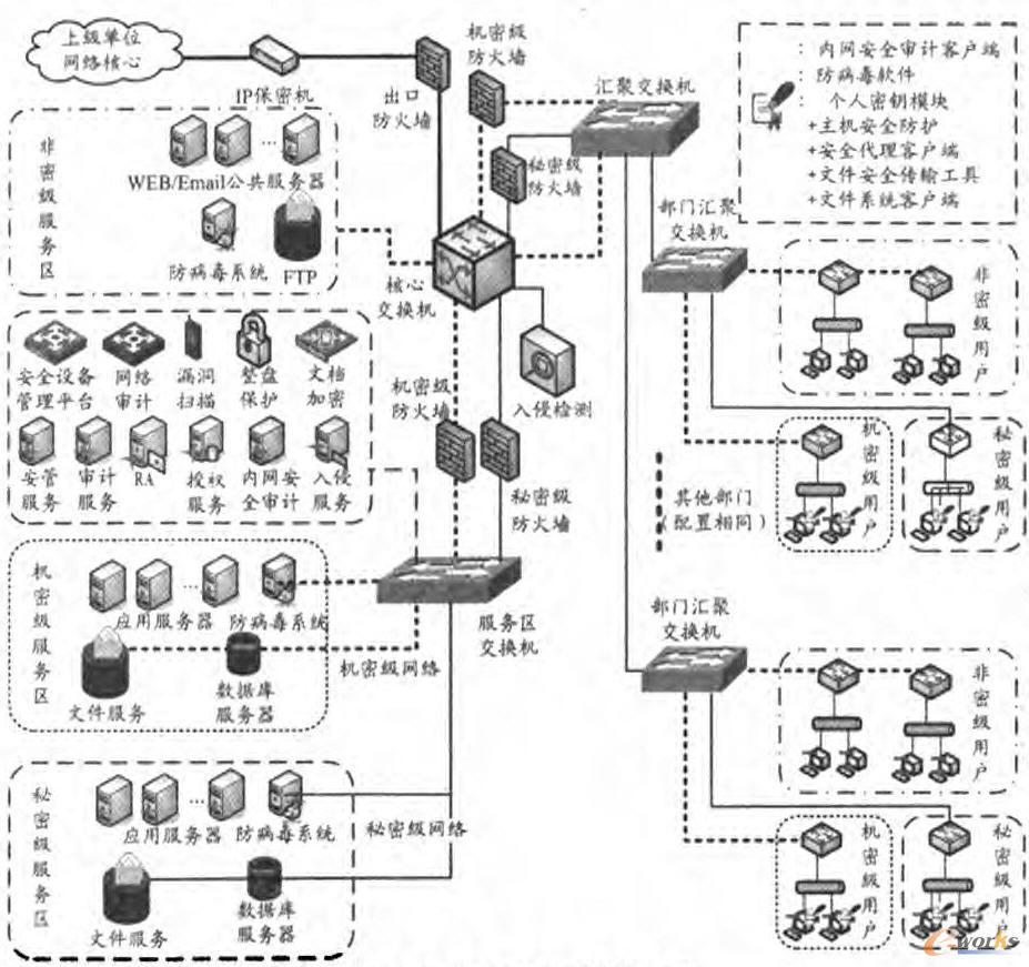 專網安全防護拓撲圖