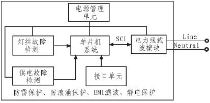 ��Ƭ�C(j��)�c�d��ģ�K�Ľӿ��·