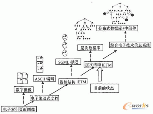 電子技術手冊結構進化示意圖