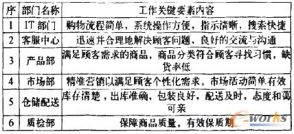 表1 企業部門中的客戶體驗管理工作內容