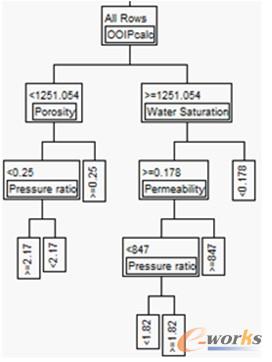 圖3 JMP Pro軟件中的決策樹結(jié)構(gòu)圖