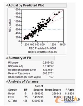 圖1 JMP軟件中的回歸分析報表