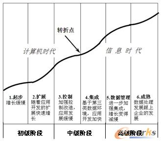 �D1 ��I(y��)Ӌ��C��(y��ng)�ðl(f��)չ�A��ģ�͡������Z�mģ�͡�