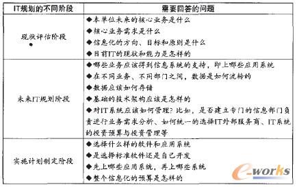 ��1 ITҎ���Ĳ�ͬ�A����Ҫ�ش�Ć��}