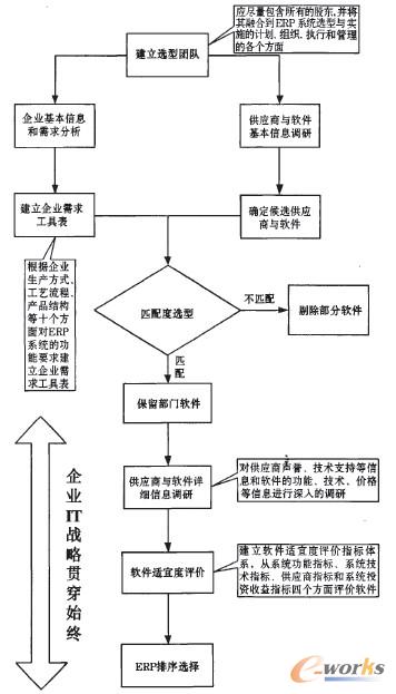 ����������ģ����(sh��)��ERP�x��ָ��(bi��o)��(qu��n)�ط�����ERPܛ��������I(y��)��������Ϣϵ�y(t��ng)�������_�m��(d��ng)?sh��)��x����ERP�(xi��ng)Ŀ�����е���Ҫ��(n��i)�ݡ����u�r(ji��)ָ��(bi��o)��(qu��n)�صĴ_������ERP�ɹ���(sh��)ʩ���P(gu��n)�I��������ERPܛ���x�͵����̡�������x�͵�ָ��(bi��o)�wϵ���ڴ˻��A(ch��)�ϣ���������ģ����(sh��)���x�͆��}�M(j��n)�н�ģ�����ͨ�^��(sh��)���M(j��n)���ˑ�(y��ng)�÷�����