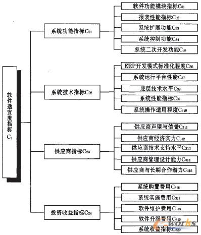 圖2 ERP軟件適宜度指標體系