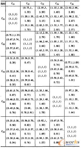 “系統功能指標”三級指標三角模糊評分矩陣