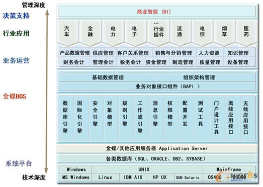 傳化集團信息系統技術架構
