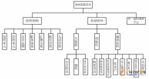 基礎數據管理功能結構圖