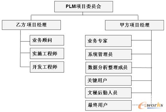 項目的組織機構(gòu)