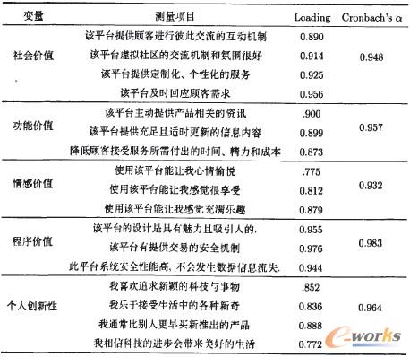 表1 變量信度和效度檢驗