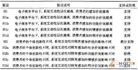 表4 本研究假設檢驗結果