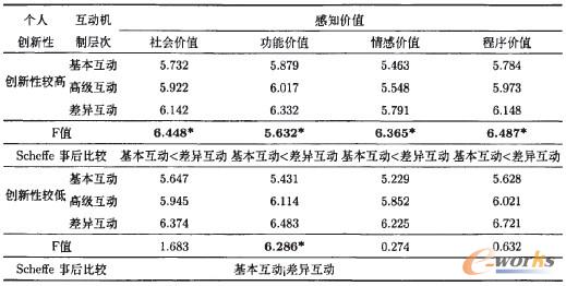 表3 不同個人創新性情況下互動機制層次對顧客感知價值的均值差異分析