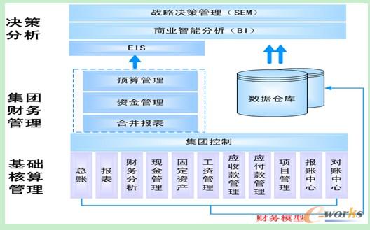 金蝶EAS集團財務管理系統整體架構