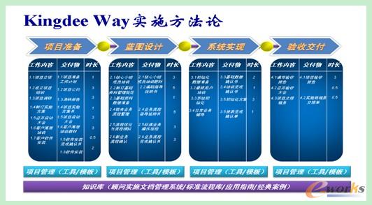 KingDee Way實施方法(整體路線圖)