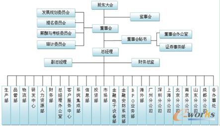 三泰電子企業組織結構圖