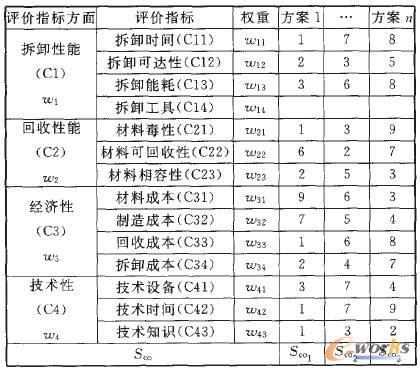 產(chǎn)品綠色設計創(chuàng)新方案的可行性評價矩陣