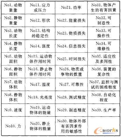 TRIZ沖突矩陣的39個工程參數(shù)
