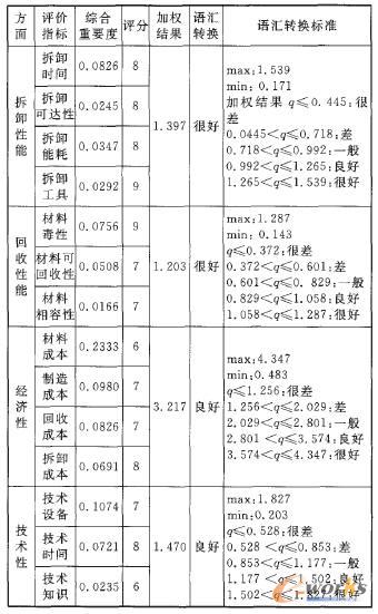綠色產(chǎn)品創(chuàng)新方案的可行性評價