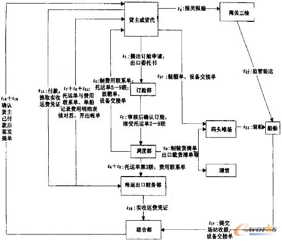 圖1 集裝箱出口業務流程圖