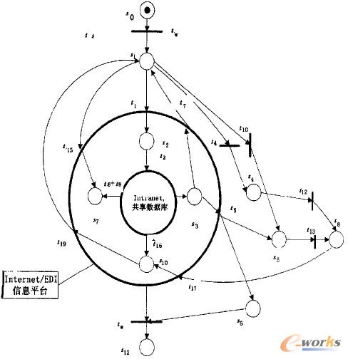 圖4 重構后的集裝箱出口業務流程PETRI網