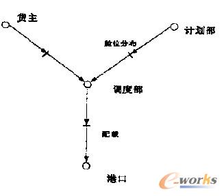 圖7 航次配載計劃的決策流程