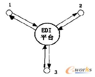 圖3 EDI系統的信息傳遞流程