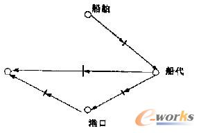 圖6 重構后的船舶到港信息傳送流程