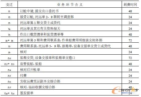 表1 流程重構前的各業務環節含義及理論規范賦時(單位:小時)