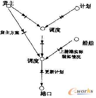 圖8 重構后的航次配載計劃的決策流程