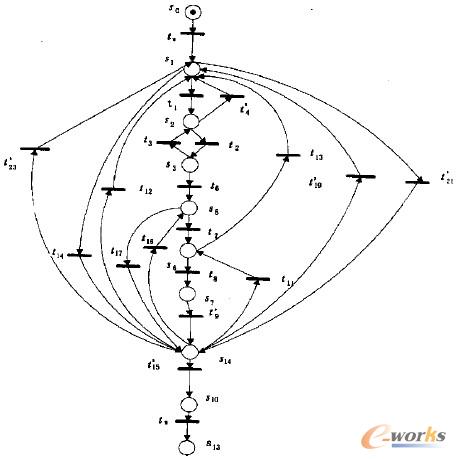 圖11 重構后的集裝箱進口流程PETRI網