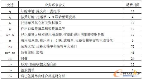 表2 流程重構后的業務環節含義及理論規范賦時(單位:小時)
