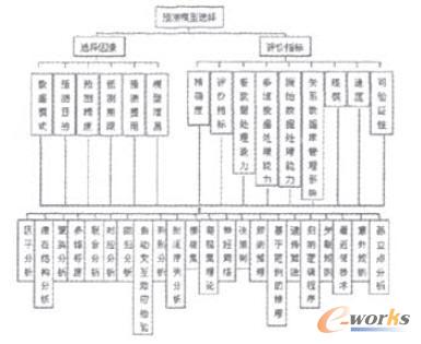 圖1 層次結構模型