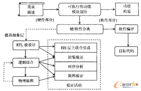 常規的SoC設計流程
